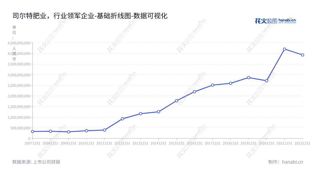 安徽省司尔特肥业股份有限公司(Anhui Sierte Fertilizer Industry Ltd., Company)高浓度磷复肥及专用肥生产销售,位于安徽宣城市,董事长朱国全,总经理袁其荣,从2012年非流动资产达9275亿,至2022年达到3930亿。,"002538","司尔特","Sierte","朱国全","袁其荣","国证2000","国证A指","深市精选","数据可视化","上市公司财报","数据分析","基础折线图","花火数图","图表"