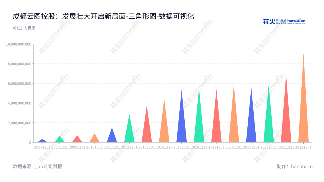 成都云图控股股份有限公司是一家位于四川成都市的复合肥业务和调味品业务生产型企业,由牟嘉云董事长和宋睿总经理领导。 从2013年至2022年,非流动资产总投资超过90.8亿元,不断提高公司未来发展的竞争力。,"002539","云图控股","Wintrue Holding","牟嘉云","宋睿","国证2000","国证A指","深市精选","中小300","中小创新","数据可视化","上市公司财报","数据分析","三角形图","花火数图","图表"