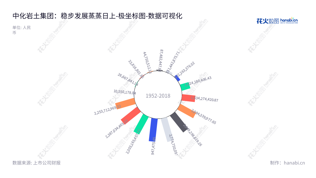 中化岩土集团股份有限公司(China Zhonghua Geotechnical Engineering Group Co., Ltd.)是位于北京的全国性工程服务企业,主营工程服务、通用航空企业、文化旅游企业和投资企业,历史稳健非流动资产管理能力卓著。,"002542","中化岩土","Zhonghua Geotechnical","刘明俊","邓明长","国证2000","国证A指","数据可视化","上市公司财报","数据分析","极坐标图","花火数图","图表"