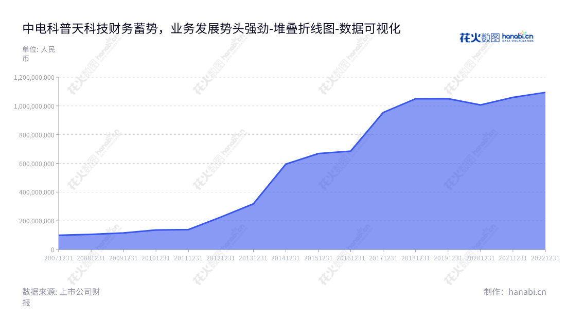 中电科普天科技股份有限公司(002544),是一家从事移动通信网络规划、通信/特种印制电路板制造、网络设备生产和技术服务的专业通信公司,在通讯/电子设备行业提供完整解决方案。,"002544","普天科技","Potevio Science Tech","徐艳","朱忠芳","国证2000","国证A指","深市精选","中小300","中小创新","中证央企","数据可视化","上市公司财报","数据分析","堆叠折线图","花火数图","图表"