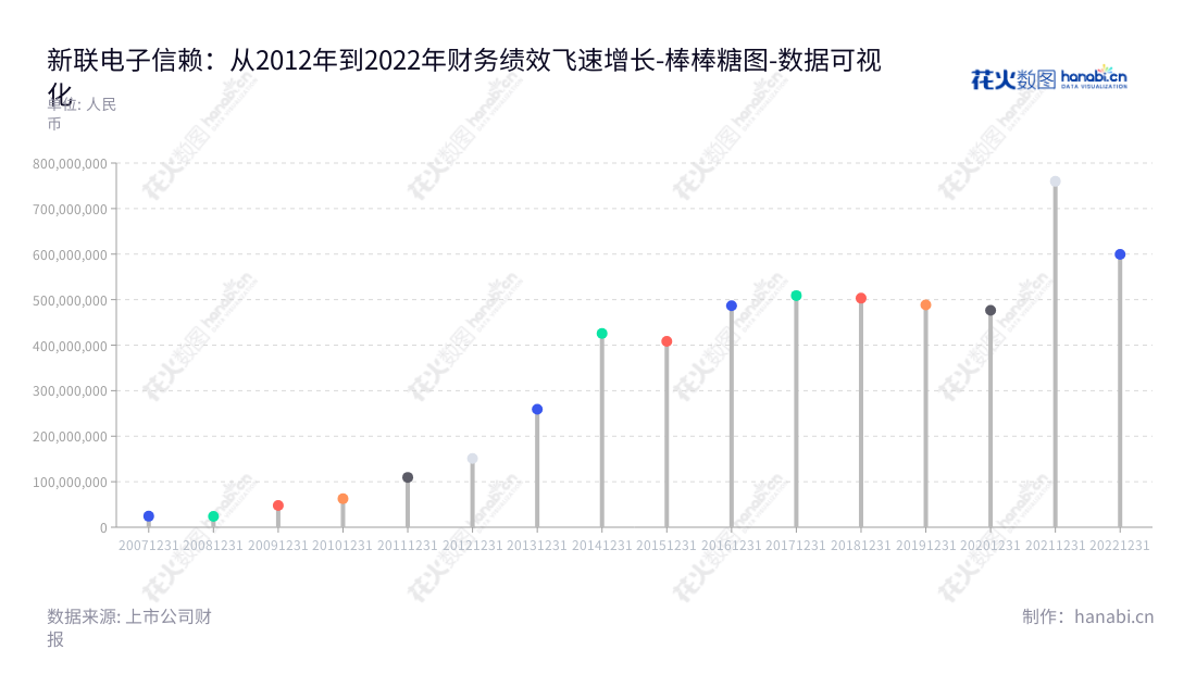 南京新联电子(002546)是一家位于江苏南京市的电信息采集系统、智能用电云服务、电力柜研发公司,专注于为全国客户提供最高质量电力解决方案。,"002546","新联电子","Xinlian Electronics","胡敏","刘文娟","国证2000","国证A指","数据可视化","上市公司财报","数据分析","棒棒糖图","花火数图","图表"