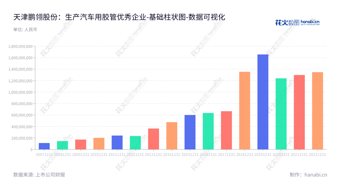 天津鹏翎集团股份有限公司是一家汽车用胶管的研发、生产和销售的公司,总部位于天津,董事长兼总经理为王志方。公司的非流动资产合计由2012年的2.34亿元提高到2022年的134.70亿元。,"300375","鹏翎股份","Pengling Group","王志方","王志方","国证A指","数据可视化","上市公司财报","数据分析","基础柱状图","花火数图","图表"