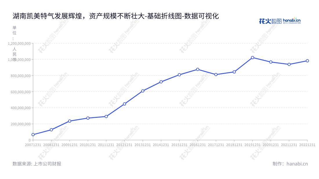 湖南凯美特气体股份有限公司是一家以石油化工尾气、火炬气为原料,研发、生产和销售干冰、液体二氧化碳、食品添加剂氮气及其他工业气体的公司。董事长祝恩福,总经理张伟,位于湖南岳阳市。,"002549","凯美特气","Kaimeite Gases","祝恩福","张伟","国证2000","国证A指","深市精选","中小300","中小创新","数据可视化","上市公司财报","数据分析","基础折线图","花火数图","图表"