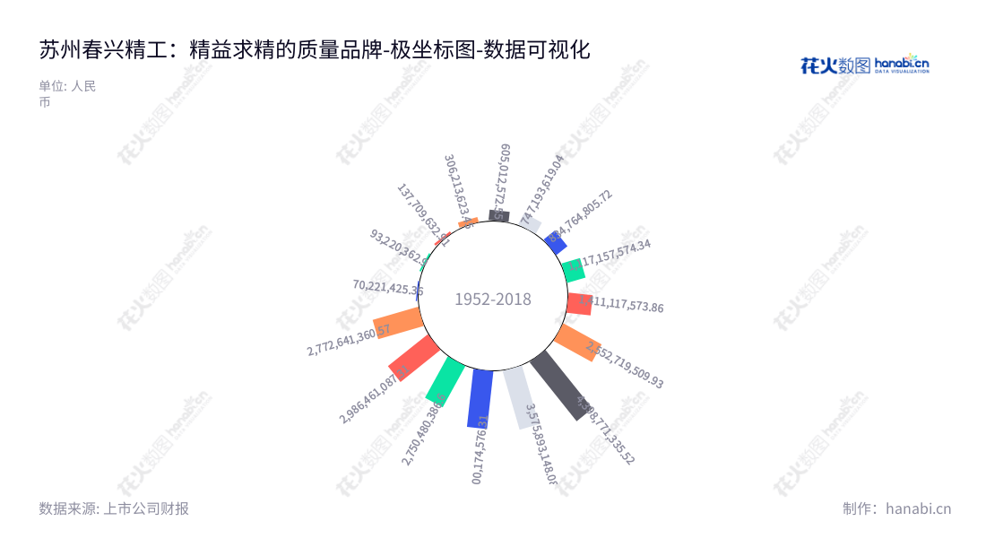 苏州春兴精工股份有限公司(002547),专注于射频器件、玻璃盖板精密轻金属结构件、电子元器件分销等产品销售和研发。位于江苏省苏州市,拥有强大的航空航天材料研发实力。已被IT桔子认定为“上市公司企业信用AAA级”。,"002547","春兴精工","Chunxing Precision Mechanical","袁静","吴永忠","国证2000","国证A指","数据可视化","上市公司财报","数据分析","极坐标图","花火数图","图表"
