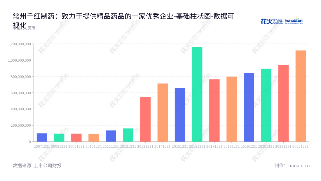 常州千红生化制药股份有限公司(Changzhou Qianhong Biopharma Co., Ltd.)是一家位于江苏常州市的专业生产冻干粉、冻干粉针剂(含抗肿瘤药)、小容量注射剂(非最终灭菌)、片剂、硬胶囊剂、颗粒剂、原料药的制药公司。,"002550","千红制药","Qianhong Biopharma","王耀方","王轲","国证2000","国证A指","数据可视化","上市公司财报","数据分析","基础柱状图","花火数图","图表"