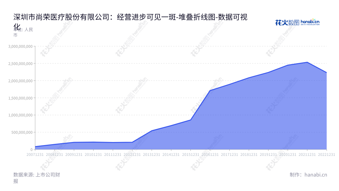 深圳市尚荣医疗股份有限公司,专注于医疗设备及医疗系统工程。总经理梁桂秋,设计、生产、销售和安装品质医疗设备公司,为医疗行业创造品质优势。,"002551","尚荣医疗","Glory Medical","梁桂秋","梁桂秋","国证2000","国证A指","数据可视化","上市公司财报","数据分析","堆叠折线图","花火数图","图表"