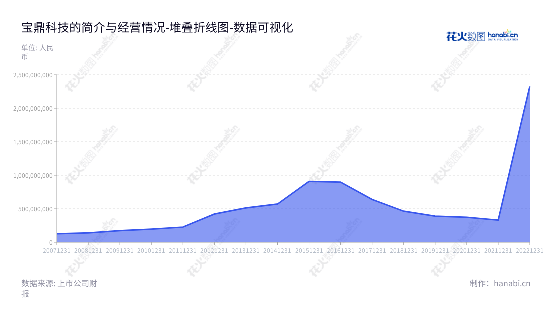 宝鼎科技(002552)是一家浙江省杭州市的大型铸锻件及覆铜板制造商,专业生产高质量电子铜箔、覆铜板,电子产品的设计、研发、生产及销售。,"002552","宝鼎科技","Baoding Technology","李宜三","朱宝松","国证A指","数据可视化","上市公司财报","数据分析","堆叠折线图","花火数图","图表"