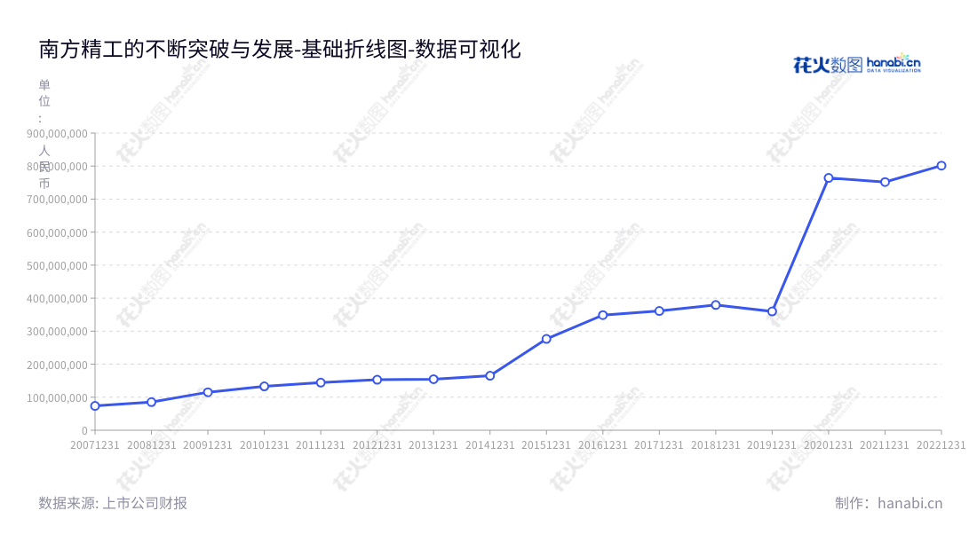 江苏南方精工(002553),一家从事滚针轴承、超越离合器和单向滑轮总成等研发、制造及销售服务的上市公司,位于常州市。,"002553","南方精工","NanFang Precision","史建伟","姜宗成","国证2000","国证A指","数据可视化","上市公司财报","数据分析","基础折线图","花火数图","图表"