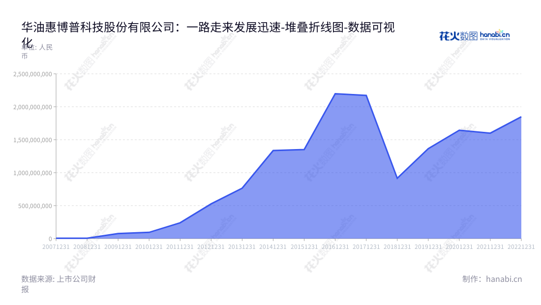 华油惠博普(002554)是一家位于湖南长沙市的技术型石油和环境工程服务提供商,代表性产品包括油气工程及服务(EPCC)、环境工程及服务和油气资源开发及利用。,"002554","惠博普","HBP","潘青","李松柏","国证A指","数据可视化","上市公司财报","数据分析","堆叠折线图","花火数图","图表"