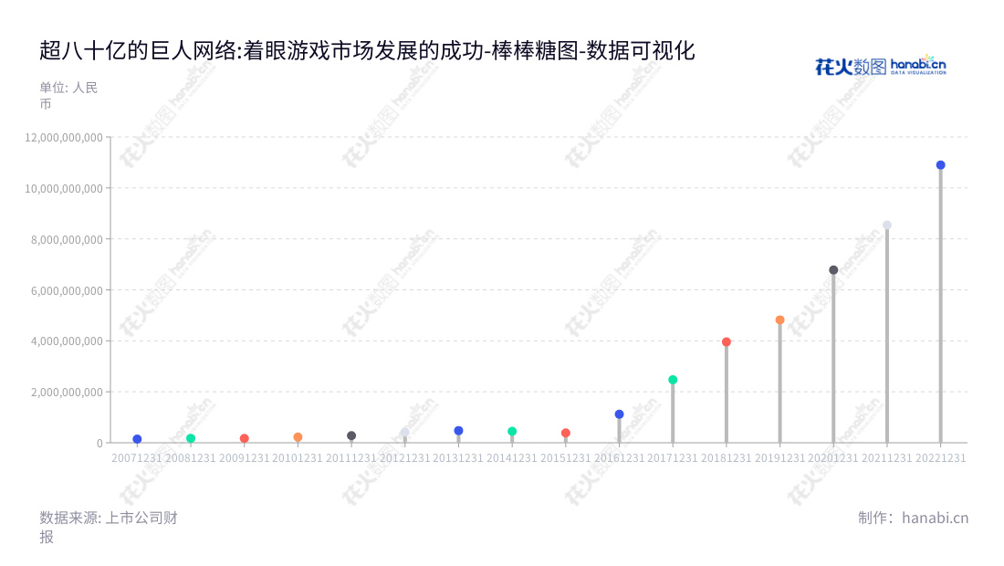 巨人网络集团股份有限公司（Giant Network Group Co., Ltd）是一家中国互联网文化娱乐公司，主要从事游戏研发和运营以及其他互联网相关业务。公司位于重庆市，由史玉柱先生担任董事长，刘伟先生担任总经理。,"002558","巨人网络","Giant Network","史玉柱","刘伟","国证Ａ指","巨潮小盘","深成指R","深市精选","深证300","深证成指","中小300","数据可视化","上市公司财报","数据分析","棒棒糖图","花火数图","图表"