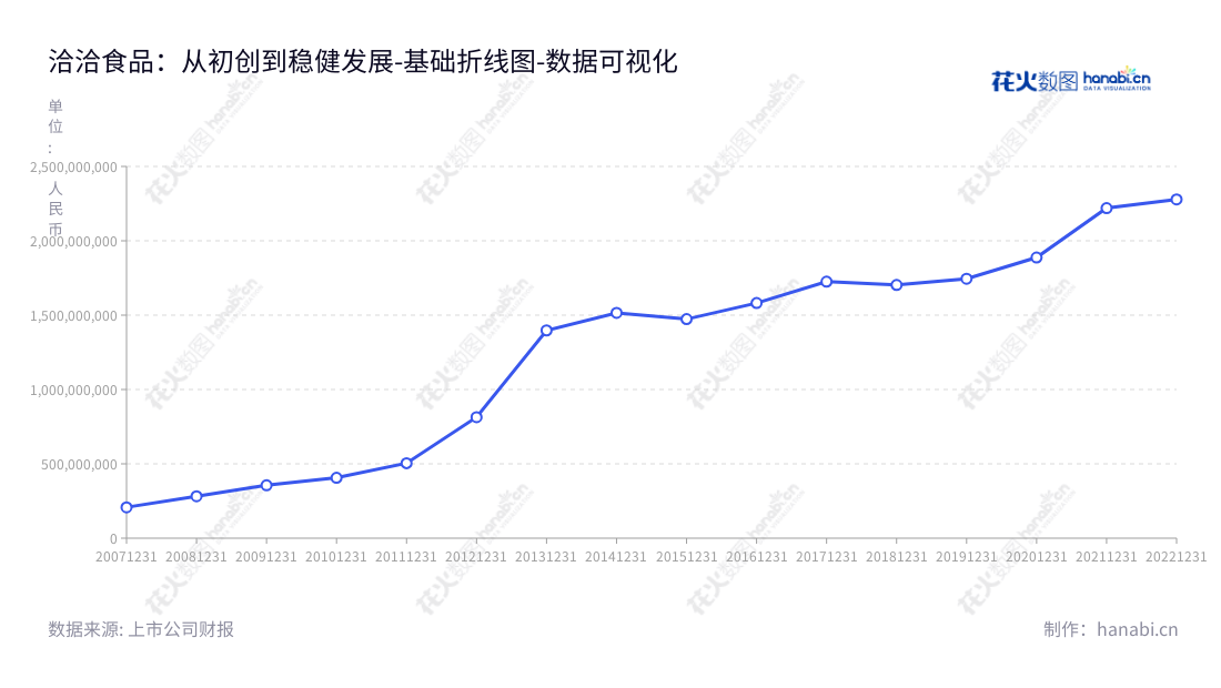 洽洽食品股份有限公司是一家国内食品企业,位于安徽合肥市,主要从事坚果炒货食品的生产及销售,2015年至2022年非流动资产总数近10年的变化。,"002557","洽洽食品","Chacha Food","陈先保","陈先保","国证A指","巨潮小盘","深成指R","深市精选","深证300","深证成指","中小100","中小300","中证500","数据可视化","上市公司财报","数据分析","基础折线图","花火数图","图表"