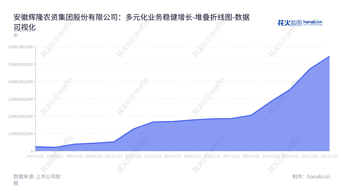 安徽辉隆农资集团股份有限公司(Anhui Huilong Agricultural Means of Production Co., Ltd.)是一家位于安徽合肥市,主营业务为从事化肥、化工和农药产品内外贸分销业务和自主品牌复合肥和农药的生产和销售的农资企业。,"002556","辉隆股份","Huilong","刘贵华","程诚","国证2000","国证A指","深市精选","中小创新","数据可视化","上市公司财报","数据分析","堆叠折线图","花火数图","图表"