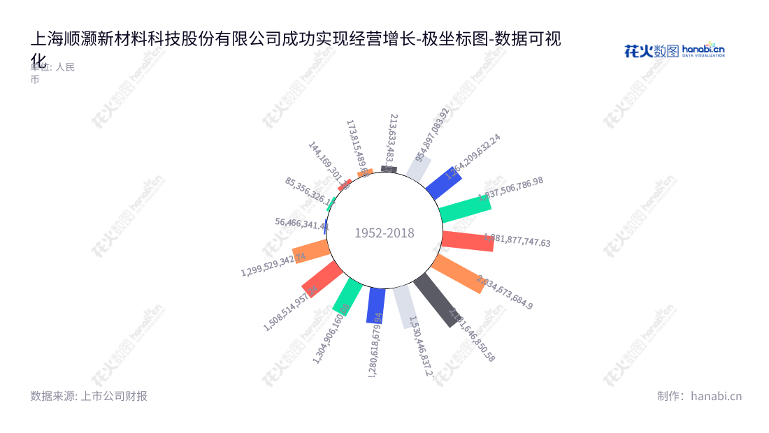 上海顺灏新材料科技股份有限公司(Shanghai Shunho New Materials Technology Co., Ltd.)是一家以特种防伪环保纸、印刷品、新型烟草及非烟草不燃制品、有机生物农业土壤改造为核心业务的综合性企业。,"002565","顺灏股份","Shunho Stock","王钲霖","郭翥","国证2000","国证A指","数据可视化","上市公司财报","数据分析","极坐标图","花火数图","图表"
