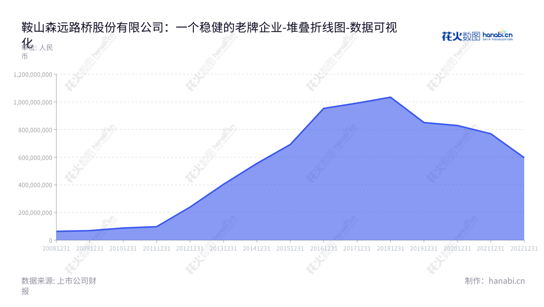 鞍山森远路桥股份有限公司(300210)是一家位于辽宁鞍山市的公司,董事长郭澎岳,总经理孙斌武,主要业务为新型公路养护机械的技术开发和制造。,"300210","森远股份","Senyuan","郭澎岳","孙斌武","国证A指","数据可视化","上市公司财报","数据分析","堆叠折线图","花火数图","图表"