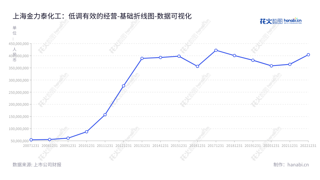 上海金力泰化工股份有限公司是一家致力于研发、生产和销售高性能涂料的化工公司,主营阴极电泳涂料、阳极电泳涂料、面漆、陶瓷涂料等产品。,"300225","金力泰","Kinlita","袁翔","袁翔","国证A指","数据可视化","上市公司财报","数据分析","基础折线图","花火数图","图表"