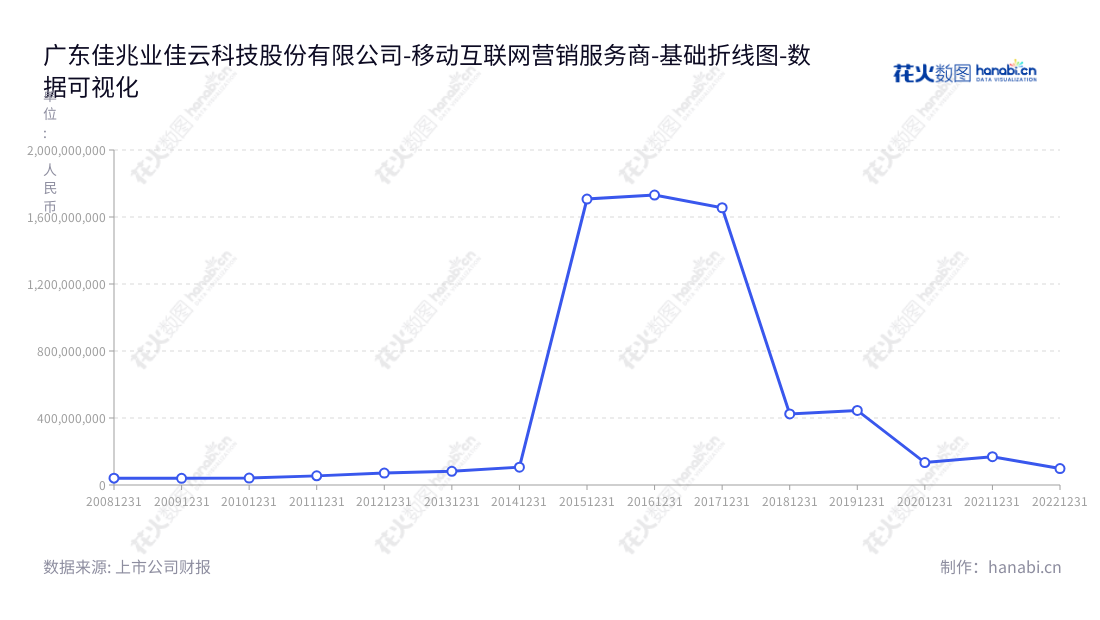 广东佳兆业佳云科技(KAISA Jiayun Technology Inc.)是位于广东东莞市的移动互联网营销服务商,拥有丰富经验的领导团队,提供高质量、低成本移动互联网营销解决方案。,"300242","佳云科技","JYKJ","郭晓群","钟亮","国证A指","数据可视化","上市公司财报","数据分析","基础折线图","花火数图","图表"