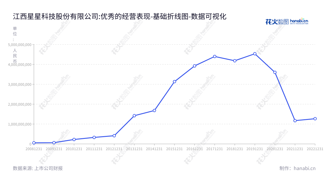 江西星星科技股份有限公司(300256)是一家位于江西萍乡市的视窗防护屏、触控显示模组及精密结构件研发与制造的企业,董事长应光捷,总经理应光捷。,"300256","ST星星","Firstar Technology","应光捷","应光捷","数据可视化","上市公司财报","数据分析","基础折线图","花火数图","图表"