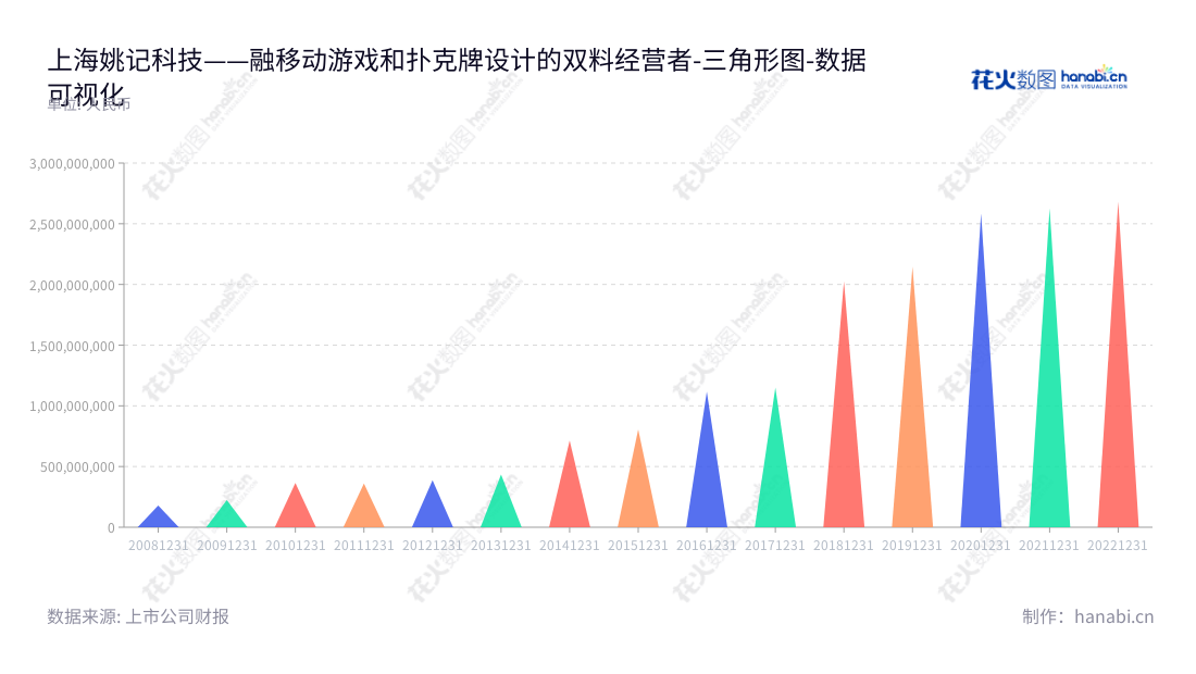 上海姚记科技是一家扑克牌和移动游戏研发、发行和运营公司,历史悠久,在行业中的声望世界级。通过近年来的财务报表,该公司稳定发展,为投资者提供可靠的投资回报和回报率。,"002605","姚记科技","Yaoji Technology","姚朔斌","姚朔斌","国证2000","国证A指","深市精选","中小创新","数据可视化","上市公司财报","数据分析","三角形图","花火数图","图表"