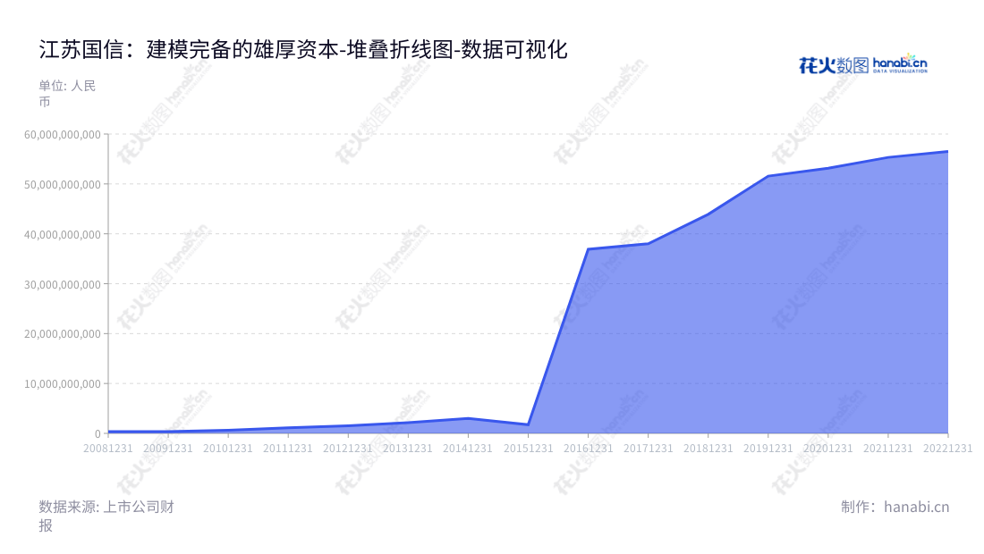 江苏国信是一家主营电力、热力生产、相关电力服务、煤炭销售及售电业务,金融板块的股份有限公司,总部位于南京市。,"002608","江苏国信","Jiangsu Guoxin","董梁","李宪强","国证A指","巨潮小盘","深成指R","深市精选","深证300","深证成指","中证500","数据可视化","上市公司财报","数据分析","堆叠折线图","花火数图","图表"