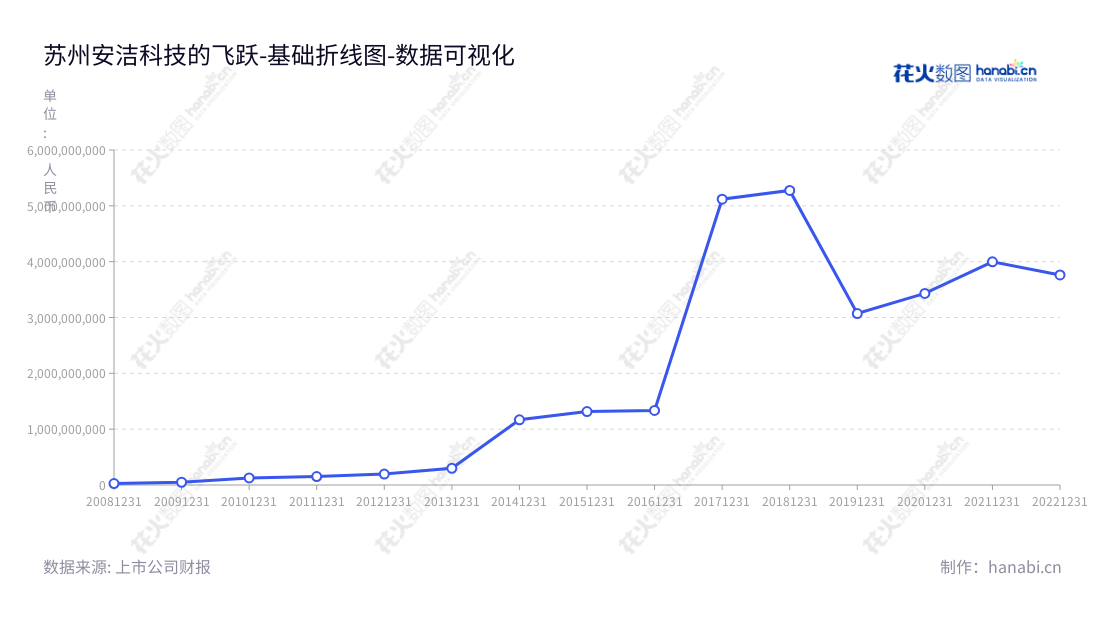 苏州安洁科技股份有限公司(002635)是位于江苏苏州的消费电子产品品牌终端厂商,专业生产功能性组件。,"002635","安洁科技","Anjie Technology","王春生","吕莉","国证2000","国证A指","深市精选","中小300","中小创新","数据可视化","上市公司财报","数据分析","基础折线图","花火数图","图表"