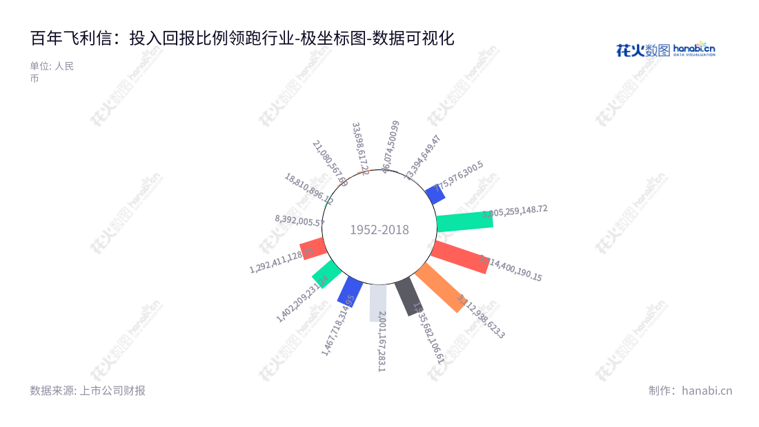 北京飞利信科技股份有限公司(Beijing Philisense Technology Co., Ltd.),主营音视频与控制板块、数据软件及服务板块、物联网与智能化板块。董事长杨振华,总经理杨振华。多年来,北京飞利信科技股份有限公司非流动资产合计不断增长,有助于公司的发展和发展。,"300287","飞利信","Philisense","杨振华","杨振华","国证2000","国证A指","中小创新","数据可视化","上市公司财报","数据分析","极坐标图","花火数图","图表"