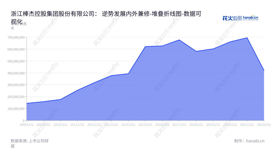 浙江棒杰控股集团股份有限公司(Zhejiang Bangjie Holding Group Co., Ltd.)是一家位于浙江金华市的服装研发、生产及销售公司,主营产品为无缝服装系列。,"002634","棒杰股份","Bangjie","陈剑嵩","国证A指","数据可视化","上市公司财报","数据分析","堆叠折线图","花火数图","图表"