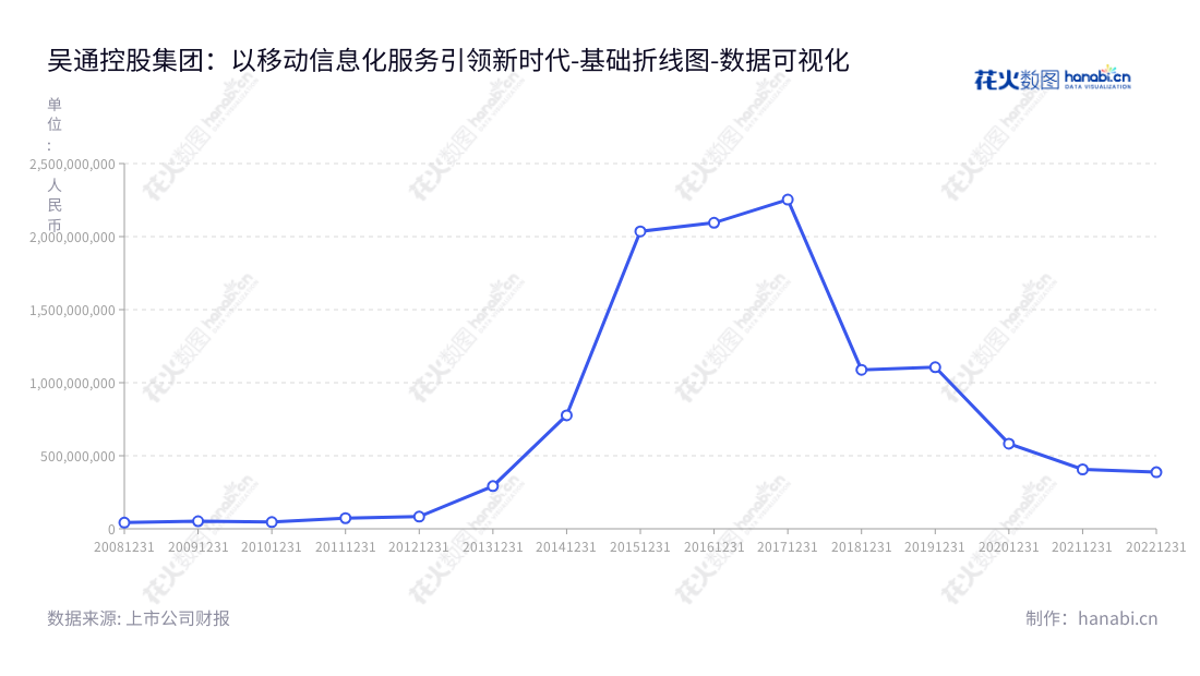 吴通控股(300292)是一家提供企业移动信息化服务、数智化云营销服务、连接器业务、物联网终端器件、电路板组件和系统服务的上市企业,截至2022年12月31日,其非流动资产合计为387167595.79元。,"300292","吴通控股","Wutong Holding","万卫方","张建国","国证2000","国证A指","数据可视化","上市公司财报","数据分析","基础折线图","花火数图","图表"