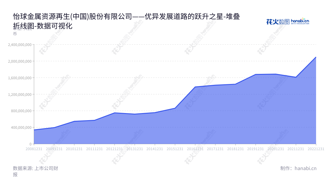 怡球金属资源再生(中国)股份有限公司(Yechiu Metal Recycling (China) Ltd.)是位于江苏苏州的一家致力于通过回收废铝资源,进行再生铝合金锭的生产和销售的铝业公司。,"601388","怡球资源","Yechiu Metal Recycling","黄崇胜","LEW KAE MING","国证2000","国证A指","数据可视化","上市公司财报","数据分析","堆叠折线图","花火数图","图表"
