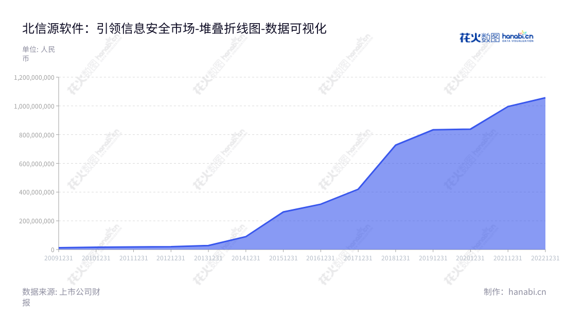 北京北信源软件股份有限公司(300352)是一家专注于信息安全软件产品研发、生产、销售及技术服务的公司,在国内外获得良好口碑,董事长为林皓,总经理为林皓。,"300352","北信源","VRV Software","林皓","林皓","国证2000","国证A指","中小创新","数据可视化","上市公司财报","数据分析","堆叠折线图","花火数图","图表"