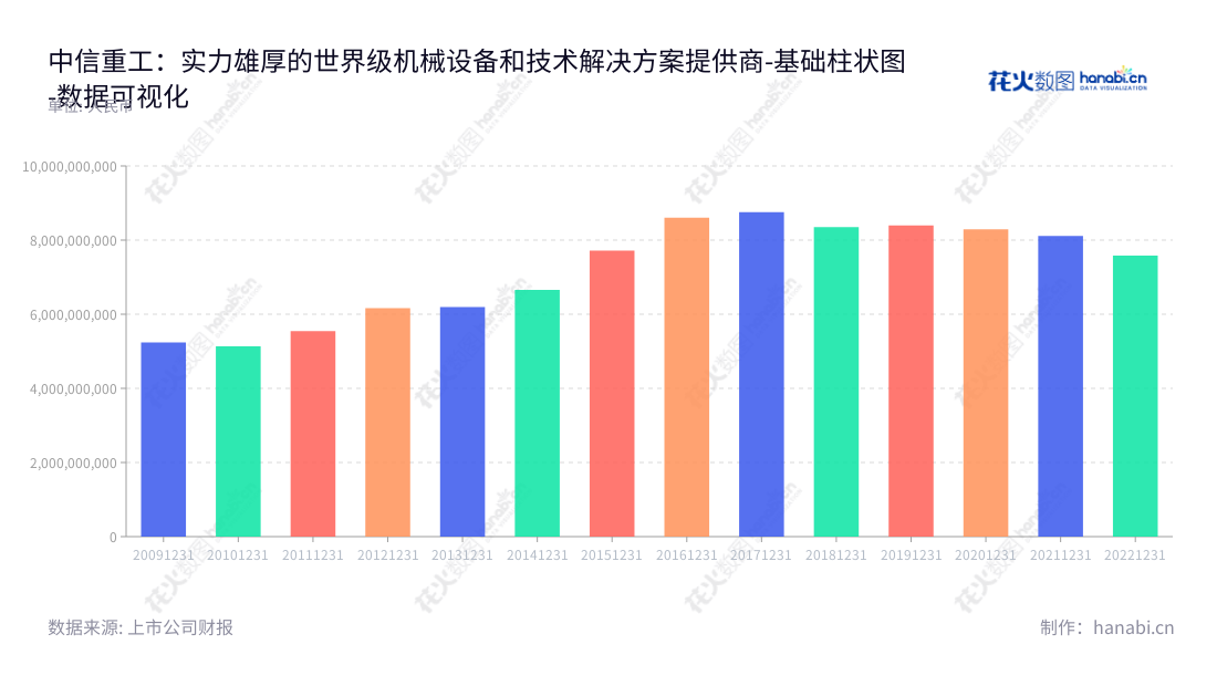 中信重工是一家位于洛阳的机械设备及配套服务提供商,主营业务包括建材、矿山、冶金、电力以及节能环保等行业的大型设备、大型成套技术装备及大型铸锻件的开发、研制及销售。,"601608","中信重工","CITIC Heavy Industries","武汉琦","张志勇","国证A指","巨潮小盘","中证500","中证央企","数据可视化","上市公司财报","数据分析","基础柱状图","花火数图","图表"