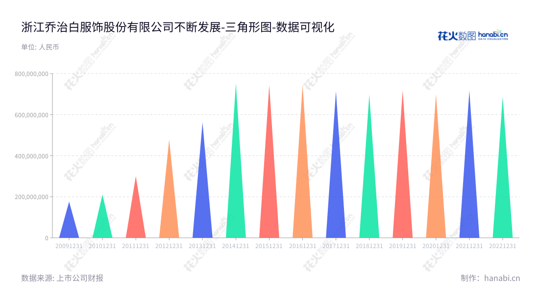 浙江乔治白服饰股份有限公司(002687)是位于中国浙江温州的一家以“乔治白”品牌职业装、男装及休闲服饰为主营业务的专业服装公司,致力于品牌服装的生产和销售。可追溯9年非流动资产合计报表,积极分享服装潮流新动向与消费者一起探索时尚前沿。,"002687","乔治白","Giuseppe","池也","白光宇","国证A指","数据可视化","上市公司财报","数据分析","三角形图","花火数图","图表"