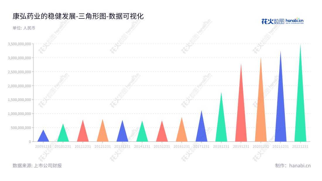 "成都康弘药业集团股份有限公司(Chengdu Kanghong Pharmaceutical Group Co., Ltd.)是总部位于四川成都的以中成药、化学药及生物制品的研发、生产与销售为主营业务的优质药企。","002773","康弘药业","Kanghong Pharmaceutical","柯尊洪","柯潇","ESG 300","国证A指","巨潮小盘","深成指R","深市精选","深证成指","中小300","数据可视化","上市公司财报","数据分析","三角形图","花火数图","图表"