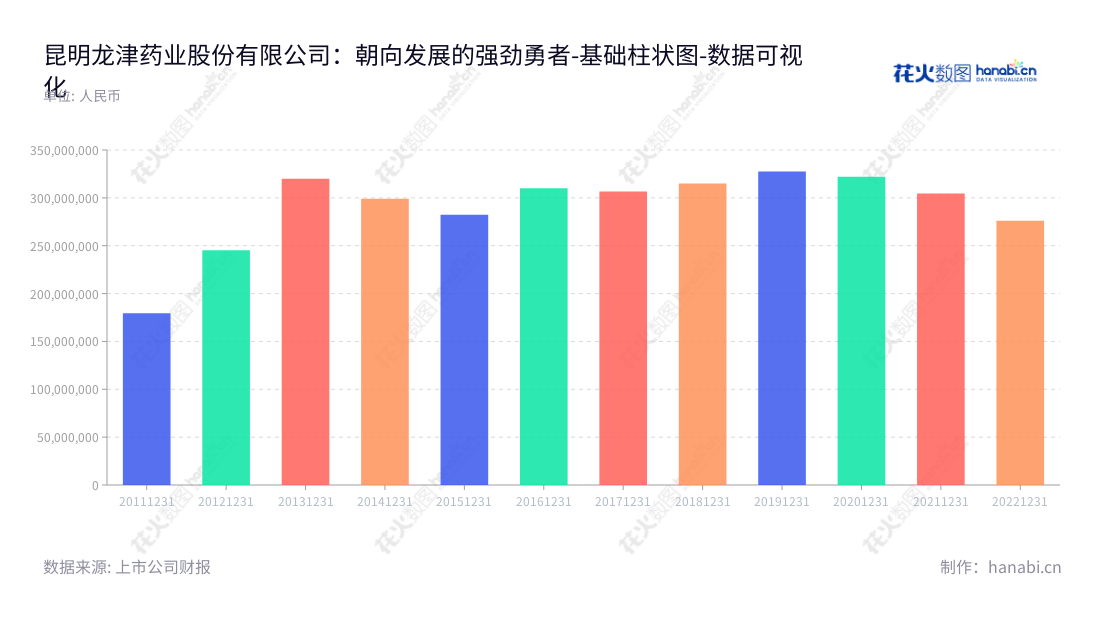 昆明龙津药业是一家位于云南昆明的中西药研发、生产和销售公司,致力于为销售客户带来更好的服务体验,2013至2022非流动资产合计见证其发展成就。,"002750","龙津药业","Longjin","樊献俄","樊丽娟","国证A指","数据可视化","上市公司财报","数据分析","基础柱状图","花火数图","图表"