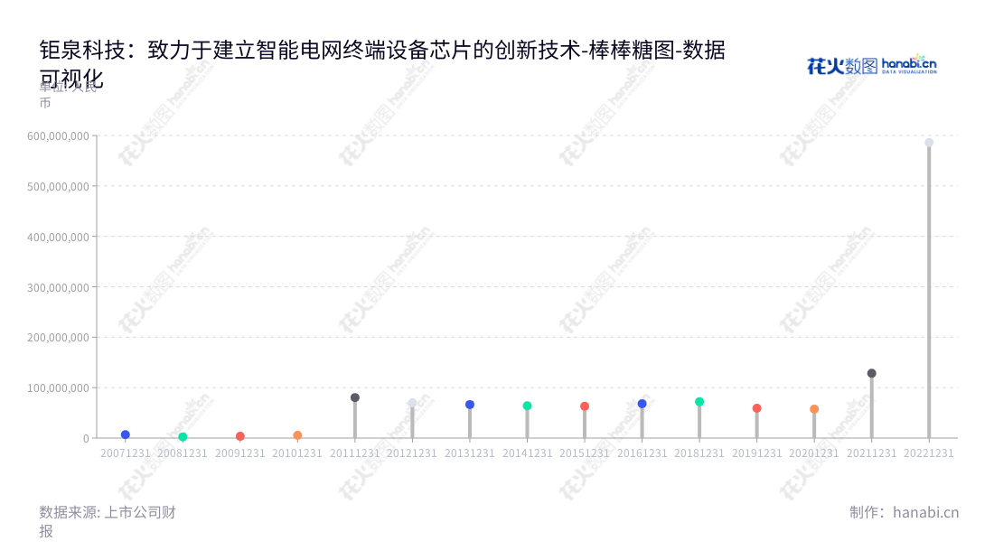 钜泉科技(688391)主营智能电网终端设备芯片的研发、设计和销售,以提供节能环保产品和技术方案服务为宗旨,是上海领先的智能电网芯片专家。,"688391","钜泉科技","Hi-Trend Technology","杨士聪","郑文昌","数据可视化","上市公司财报","数据分析","棒棒糖图","花火数图","图表"