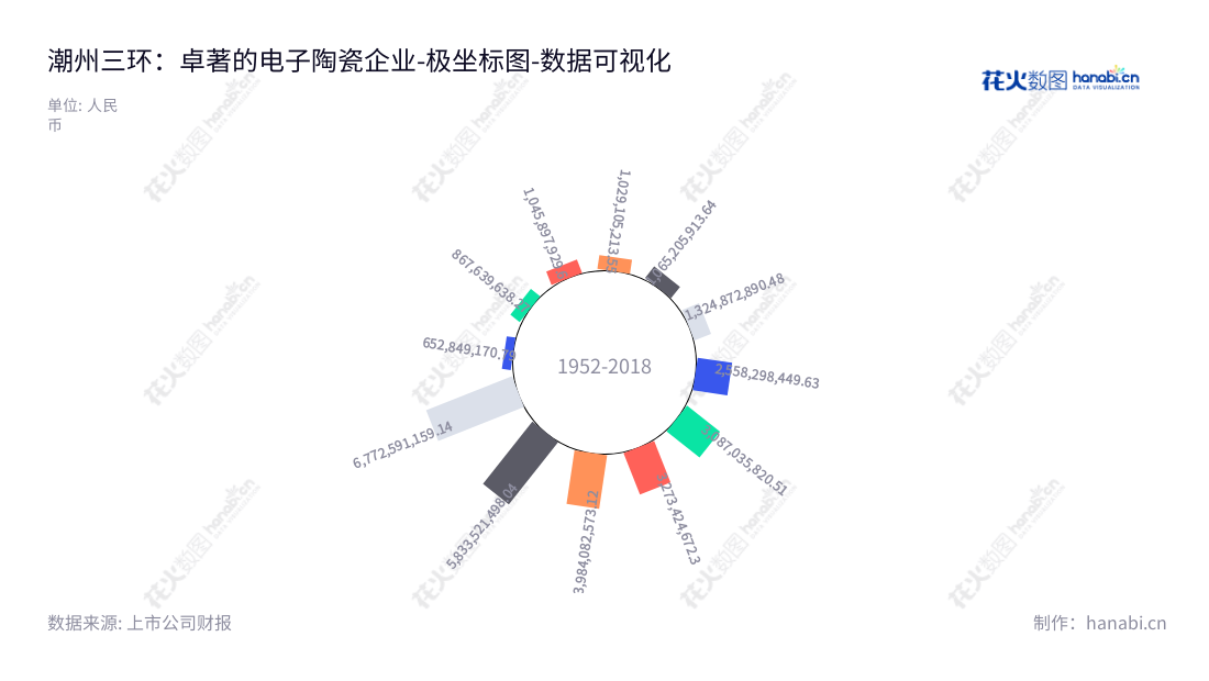潮州三环(集团)股份有限公司是一家专注电子陶瓷类电子元件及其基础材料的生产和销售企业,董事长为李钢,总经理为刘杰鹏,十年非流动资产增长至6772591159.14元。,"300408","三环集团","Three-Circle (Group)","李钢","刘杰鹏","ESG 300","创业板50","创业板指","创业新兴","国证A指","沪深300","巨潮大盘","深成指R","深证100","深证100R","深证300","深证成指","深证新兴","深证治理","中创100","数据可视化","上市公司财报","数据分析","极坐标图","花火数图","图表"
