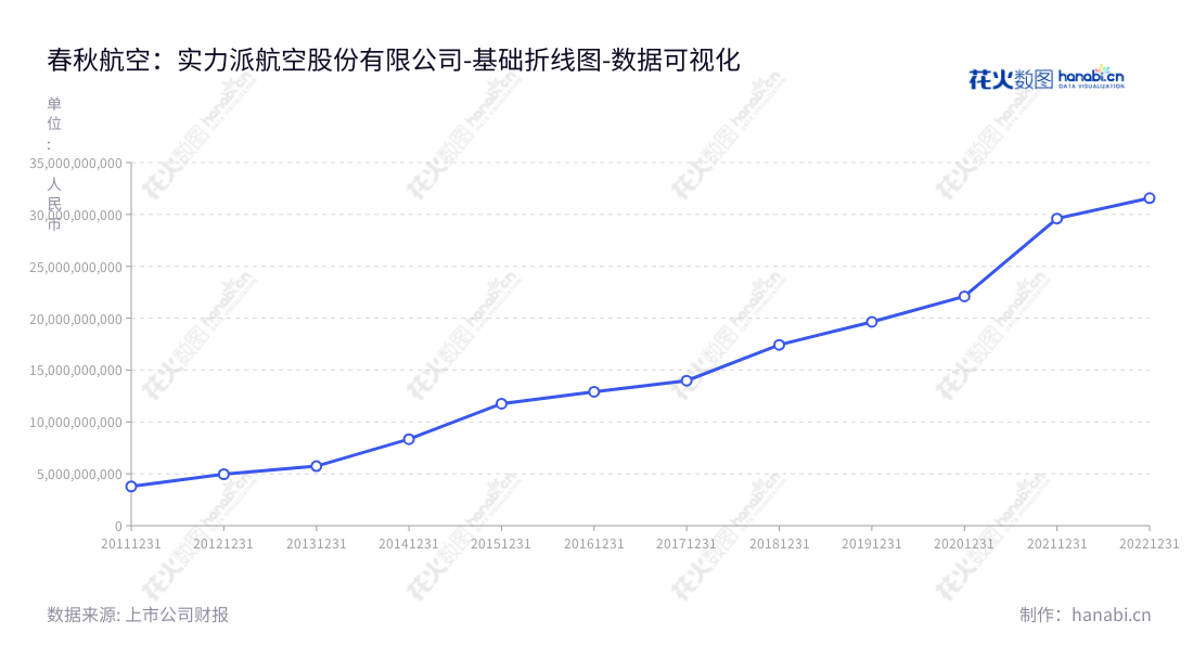 春秋航空成立于2005年,是中国最大的低成本航空公司,总部位于上海,主营业务为国内、国际及港澳航空客货运输服务。,"601021","春秋航空","Spring Airlines","王煜","王志杰","国证A指","沪深300","巨潮中盘","数据可视化","上市公司财报","数据分析","基础折线图","花火数图","图表"