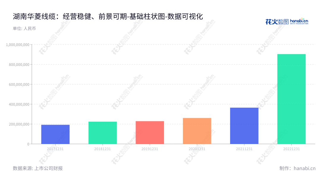 湖南华菱线缆股份有限公司（Hunan Valin Wire and Cable Co., Ltd.）是一家湖南湘潭市的电线电缆研发、生产及销售企业，由张志钢董事长兼总经理熊硕领导。,"001208","华菱线缆","Valin Wire and Cable","张志钢","熊硕","国证2000","国证Ａ指","深市精选","数据可视化","上市公司财报","数据分析","基础柱状图","花火数图","图表"