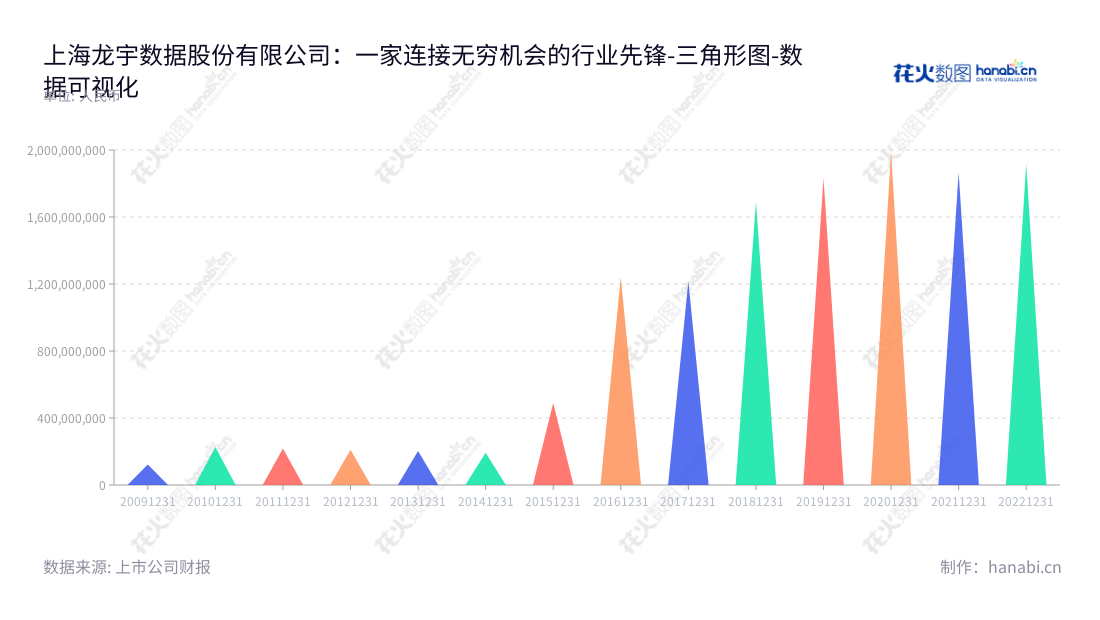 上海龙宇数据股份有限公司(603003)是专注于大宗商品贸易(包括油品贸易和有色金属贸易)和数据中心(IDC)的上市公司,非流动资产多年保持健康快速增长。,"603003","龙宇股份","Lonyer Data","徐增增","刘策","国证2000","国证A指","数据可视化","上市公司财报","数据分析","三角形图","花火数图","图表"