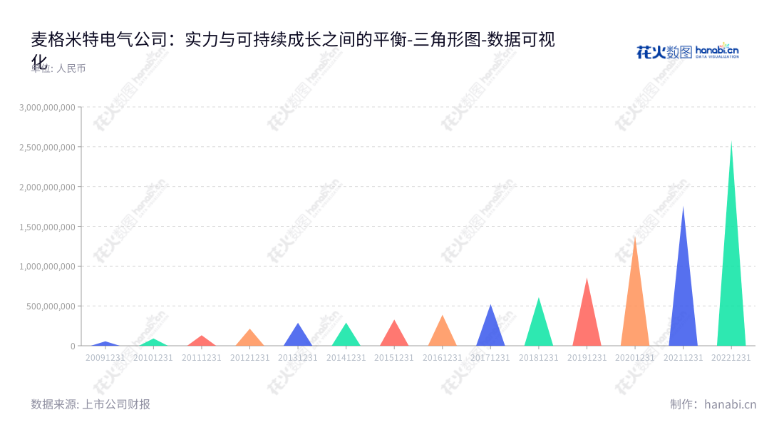 深圳麦格米特电气股份有限公司(Shenzhen Megmeet Electrical Co., Ltd.)是一家投资于电能变换、控制和应用的专业电气公司,于2013年至2022年间,非流动资产合计增长了超过1000%。,"002851","麦格米特","Megmeet","童永胜","童永胜","国证2000","国证A指","深成指R","深市精选","深证成指","中小300","数据可视化","上市公司财报","数据分析","三角形图","花火数图","图表"
