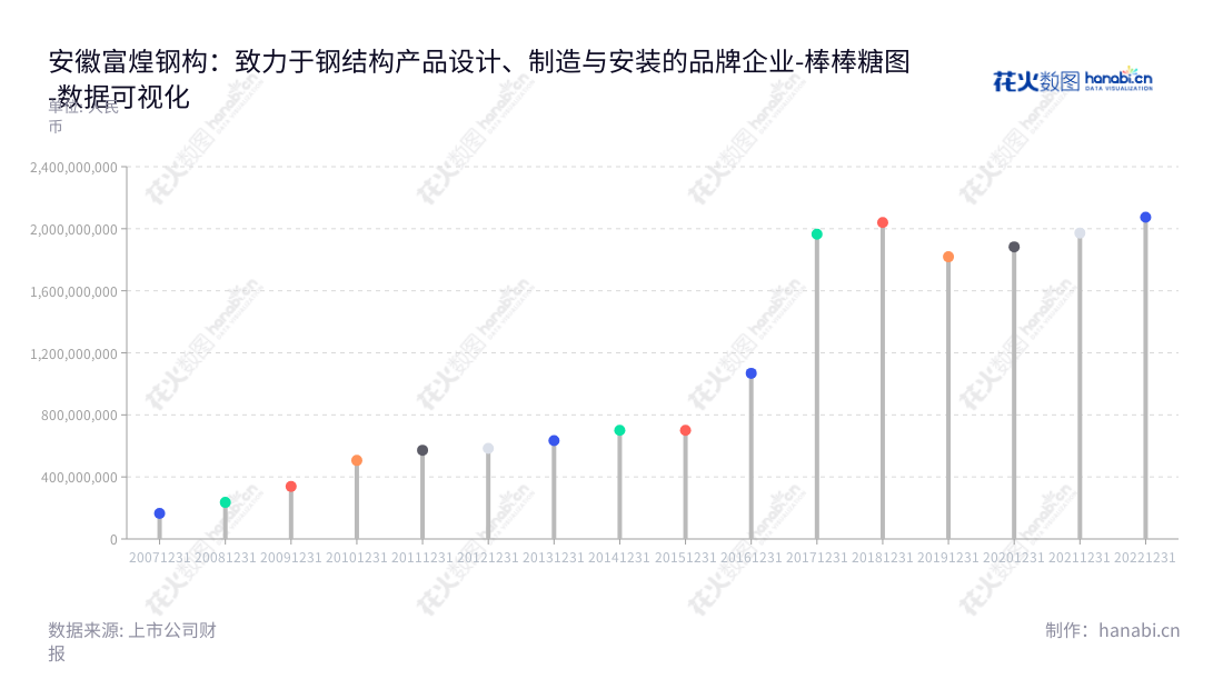 安徽富煌钢构股份有限公司主要从事钢结构设计、制造与安装业务,位于安徽合肥市,拥有丰富的资源、技术及制造专业经验。,"002743","富煌钢构","Fuhuang Steel Structure","曹靖","潘敬锋","国证A指","数据可视化","上市公司财报","数据分析","棒棒糖图","花火数图","图表"