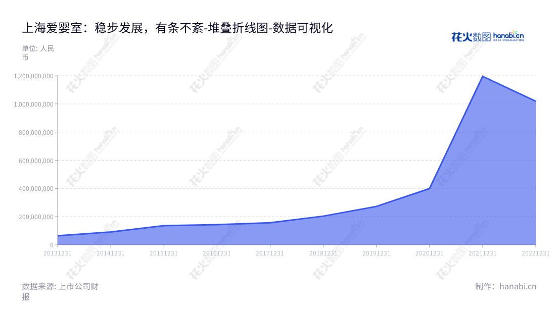 上海爱婴室商务服务股份有限公司(603214)是一家母婴商品及相关服务业务的供应商,致力于提供优质的母婴产品、服务及相关信息,专注于母婴健康及发展。,"603214","爱婴室","Aiyingshi","施琼","施琼","国证A指","数据可视化","上市公司财报","数据分析","堆叠折线图","花火数图","图表"