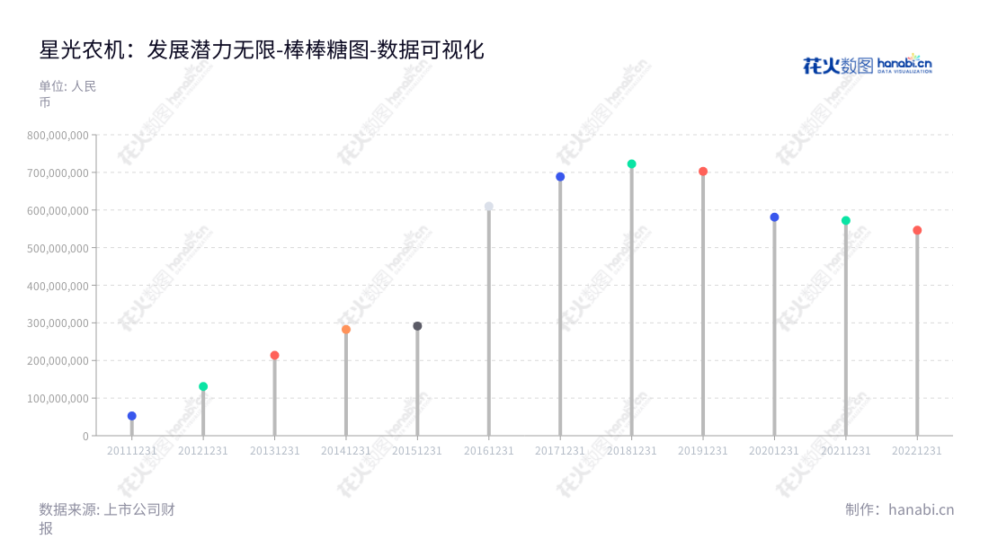 星光农机股份有限公司(thinker Agricultural Machinery Co., Ltd.)是一家总部位于中国浙江湖州的农机机械设备研发、生产销售企业,致力于:农作物全程机械化产品的研发、生产与销售。,"603789","星光农机","Xingguang Agricultural","何德军","郑斌","国证A指","数据可视化","上市公司财报","数据分析","棒棒糖图","花火数图","图表"