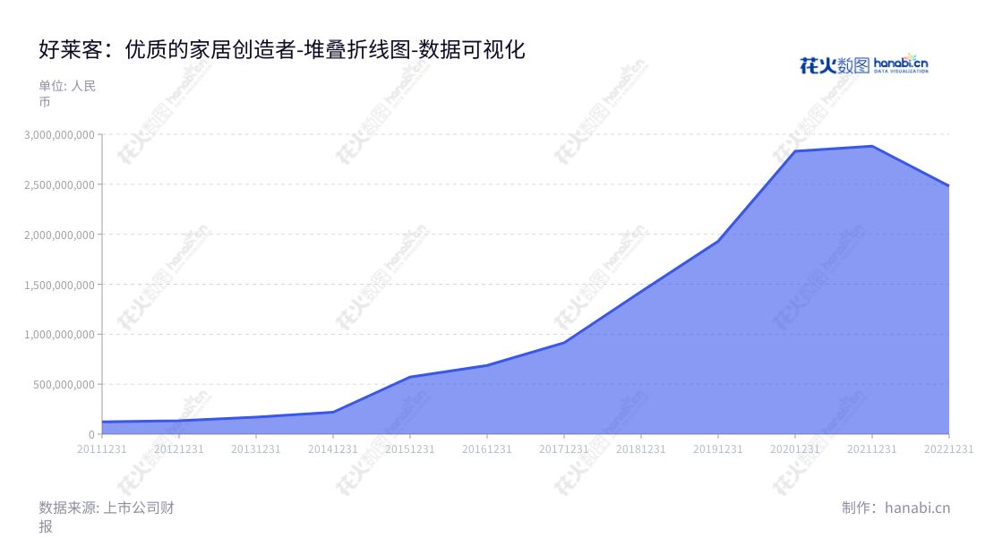 广州好莱客是一家开发、生产、销售整体衣柜及配套家具的创意家居股份公司,总部位于广州,董事长沈汉标,总经理沈汉标。我们产品已有十余年的发展历程,非流动资产规模稳步增长。,"603898","好莱客","Holike","沈汉标","沈汉标","国证A指","数据可视化","上市公司财报","数据分析","堆叠折线图","花火数图","图表"