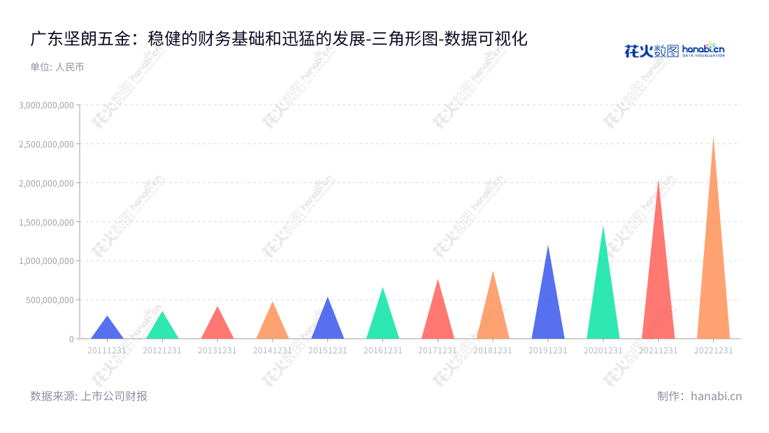 广东坚朗五金制品股份有限公司(Kinlong)是一家位于东莞市的低端到中端建筑门窗幕墙五金系统及金属构配件产品的研发、生产和销售商。凭借高质量的服务和先进的技术,持续在提升核心技术,为全球客户提供令人满意的产品与服务。,"002791","坚朗五金","KinLong Hardware","白宝鲲","白宝鲲","国证A指","巨潮中盘","深成指R","深市精选","深证300","深证成指","中小100","中小300","中证500","数据可视化","上市公司财报","数据分析","三角形图","花火数图","图表"