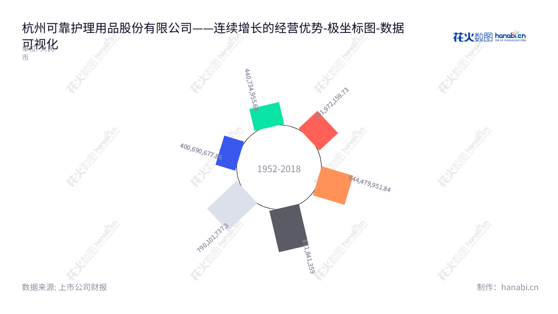 杭州可靠护理用品股份有限公司(COCO Healthcare Products),专业设计、研发、生产、销售一次性卫生用品,拥有超过5年的行业经验,网站www.cocohealthcare.com。,"301009","可靠股份","COCO","金利伟","鲍佳","国证A指","数据可视化","上市公司财报","数据分析","极坐标图","花火数图","图表"