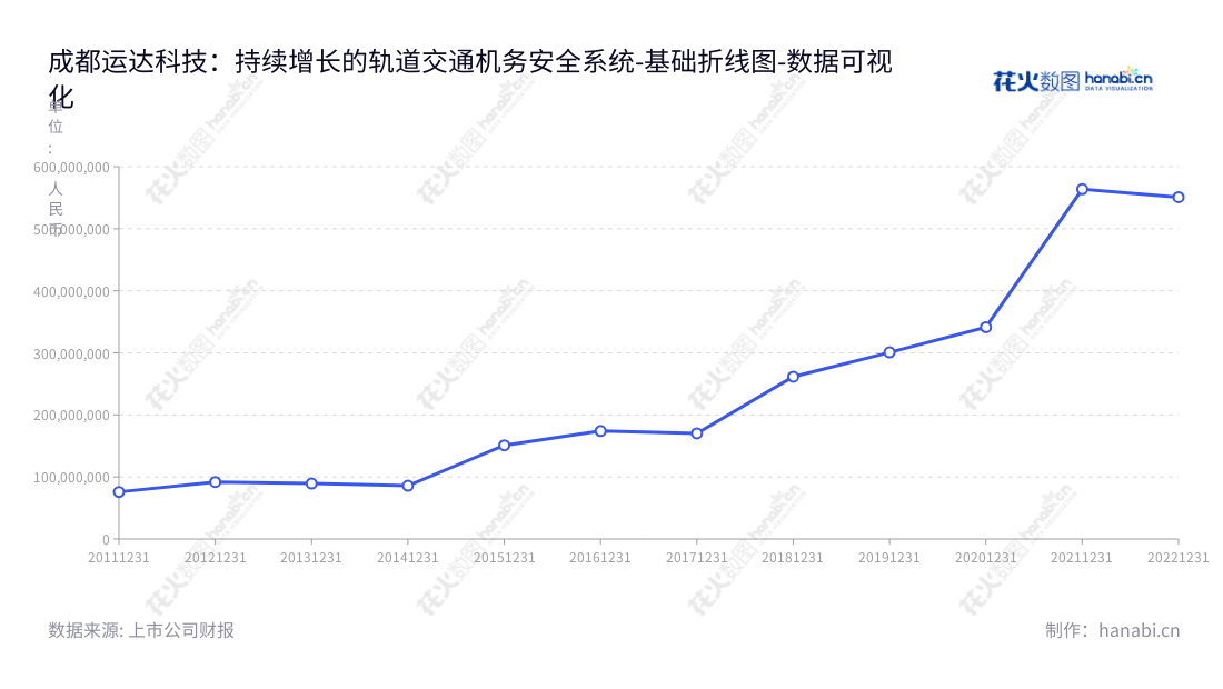 Chengdu Yunda Technology Co., Ltd.,专注于轨道交通机务运用安全系统的研发、生产和销售,为四川成都地区的知名企业。,"300440","运达科技","Yunda Technology","何鸿云","卜显利","国证2000","国证A指","数据可视化","上市公司财报","数据分析","基础折线图","花火数图","图表"