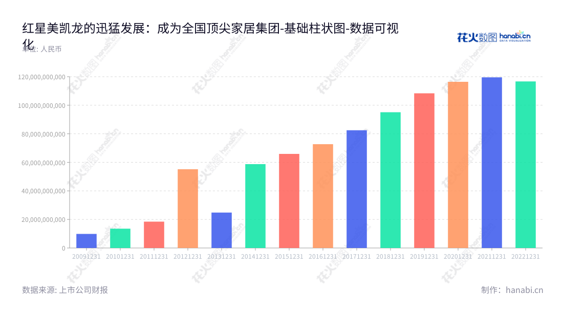 红星美凯龙家居集团股份有限公司(Red Star Macalline Group Corporation Ltd.),专注于家居消费服务及物流配送业务,提供国内最丰富的家居零售商场。,"601828","美凯龙","Macalline","车建兴","车建兴","国证A指","巨潮小盘","中证500","数据可视化","上市公司财报","数据分析","基础柱状图","花火数图","图表"