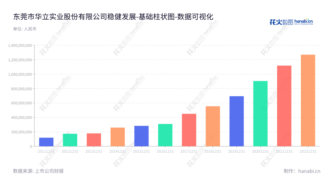 东莞市华立实业股份有限公司(Dongguan HuaLi Industries Co., Ltd.)是中国以装饰复合材料研发、设计、生产及销售为主营业务的上市机构,位于广东省东莞市,在遥控盒行业有深厚的基础和核心技术优势。,"603038","华立股份","Huali","谭栩杰","谢志昆","国证A指","数据可视化","上市公司财报","数据分析","基础柱状图","花火数图","图表"