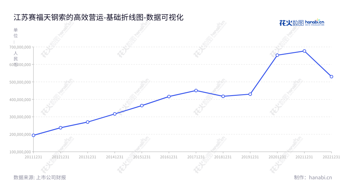 江苏赛福天钢索股份有限公司是一家专注于特种钢丝绳与索具的研发、生产和销售公司,自2013年以来,公司非流动资产合计持续增长,是无锡市的领军企业之一。,"603028","赛福天","Safety","范青","林柱英","国证A指","数据可视化","上市公司财报","数据分析","基础折线图","花火数图","图表"