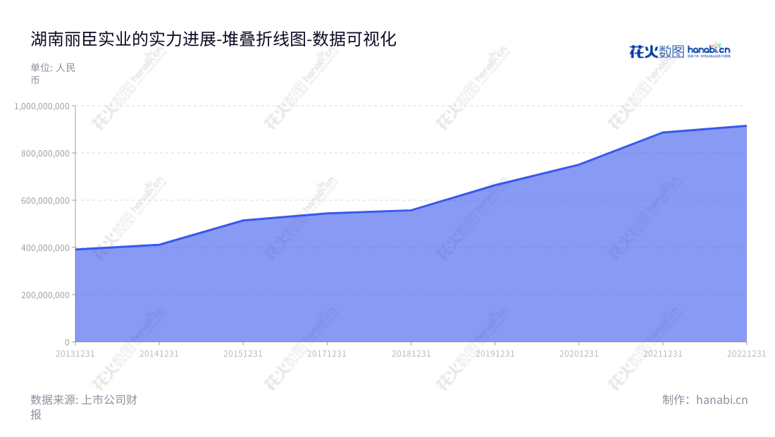湖南丽臣实业股份有限公司是一家专业从事表面活性剂和洗涤用品研发、生产及销售的企业,位于湖南长沙,由刘茂林兼任董事长及总经理。,"001218","丽臣实业","Resun","刘茂林","刘茂林","国证A指","数据可视化","上市公司财报","数据分析","堆叠折线图","花火数图","图表"